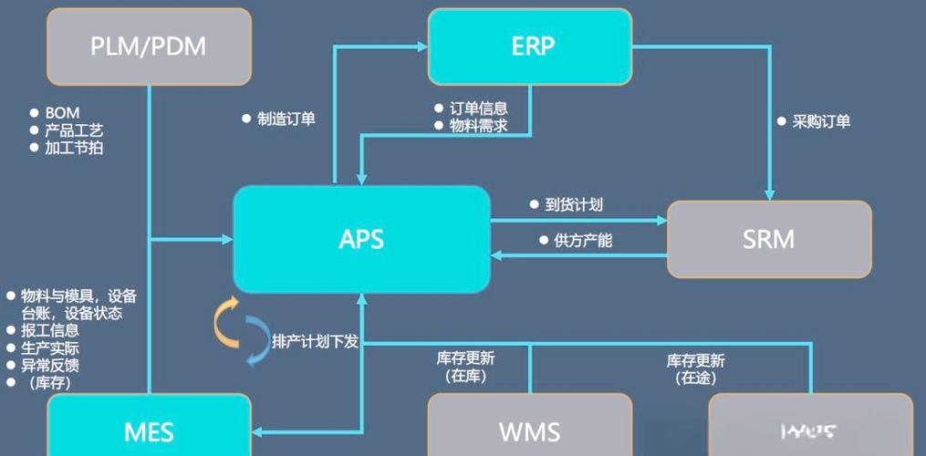 aps與erp,mes,plm/pdm,srm,wms/tms的多系統(tǒng)集成分析